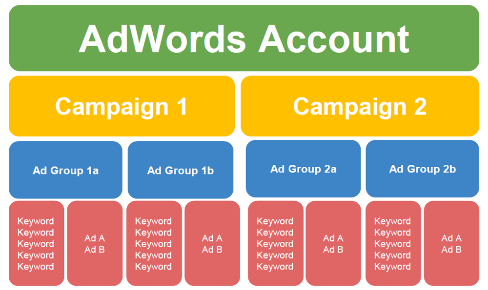 Blog Google Ads Structure