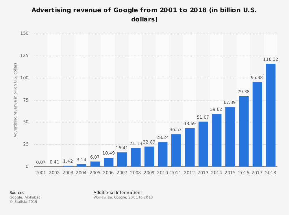 Open Bookmarks Co. Blog Google Ads Statistic