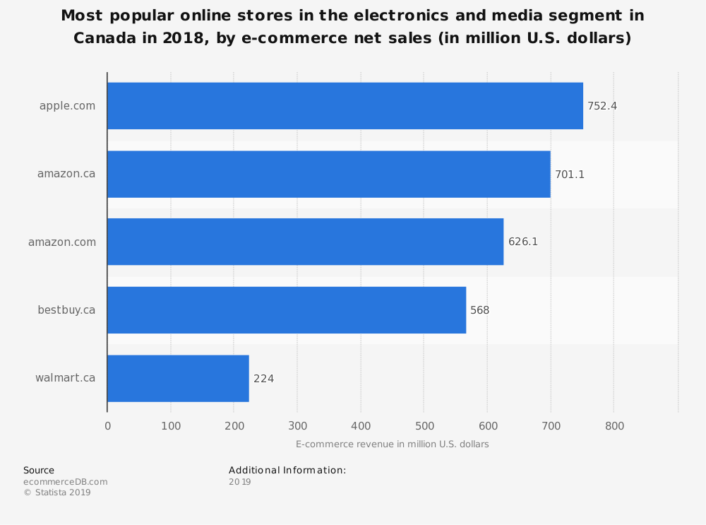 Open Bookmarks Co. Blog Statistic E-commerce Canada