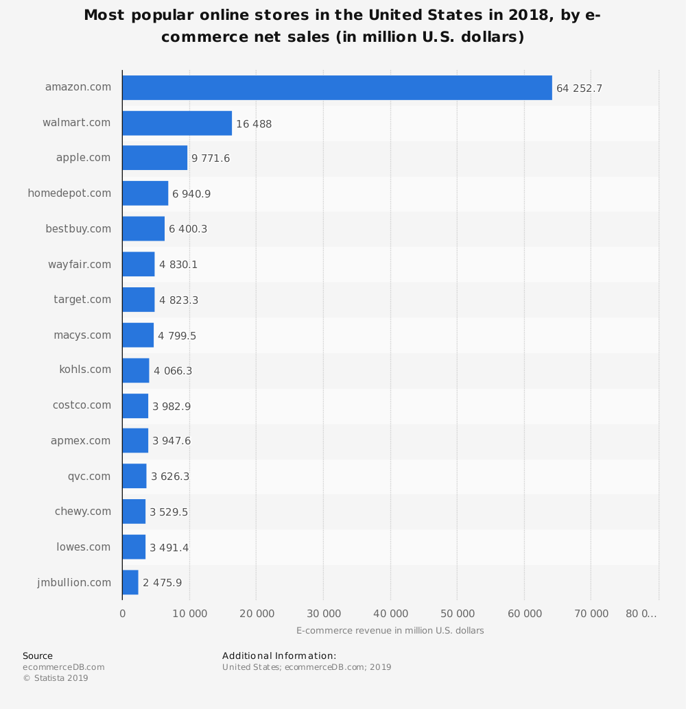 Open Bookmarks Co. Blog Statistic E-commerce United States