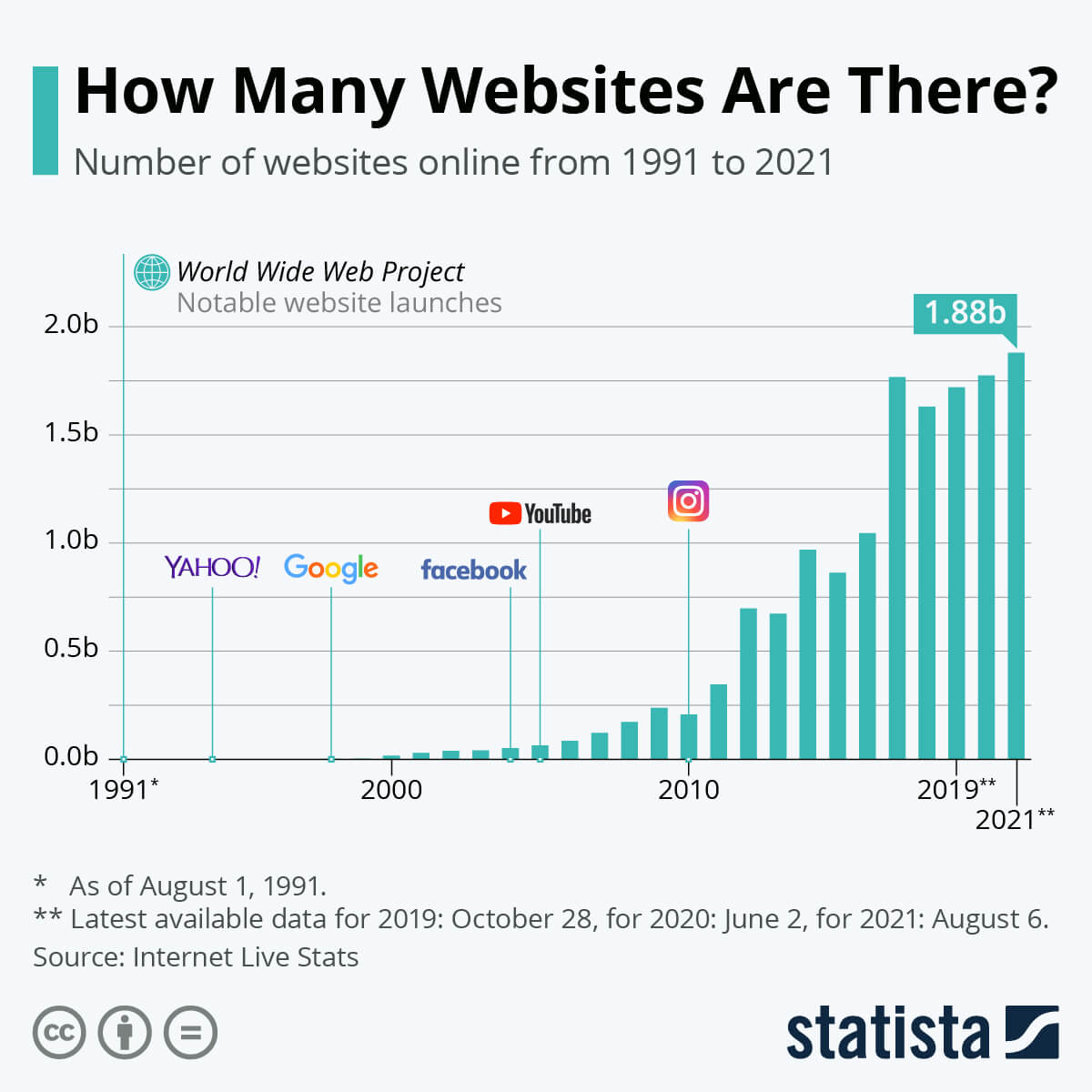 Open Bookmarks Co. Blog Local SEO Statista